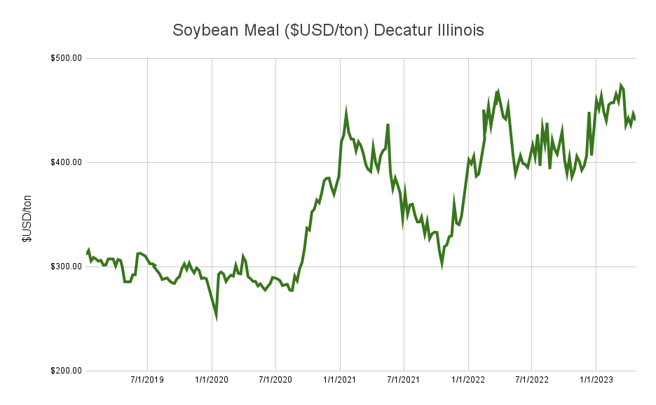 Soybean_Meal_($USD_ton)_Decatur_Illinois.png